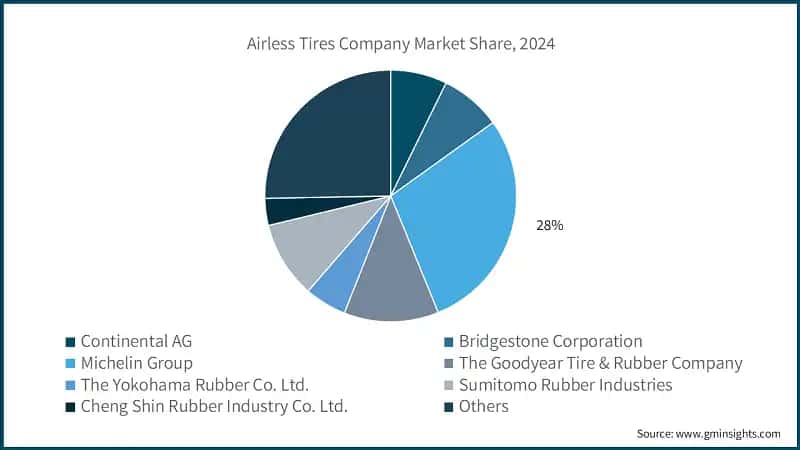 Airless Tires Company Market Share, 2024
