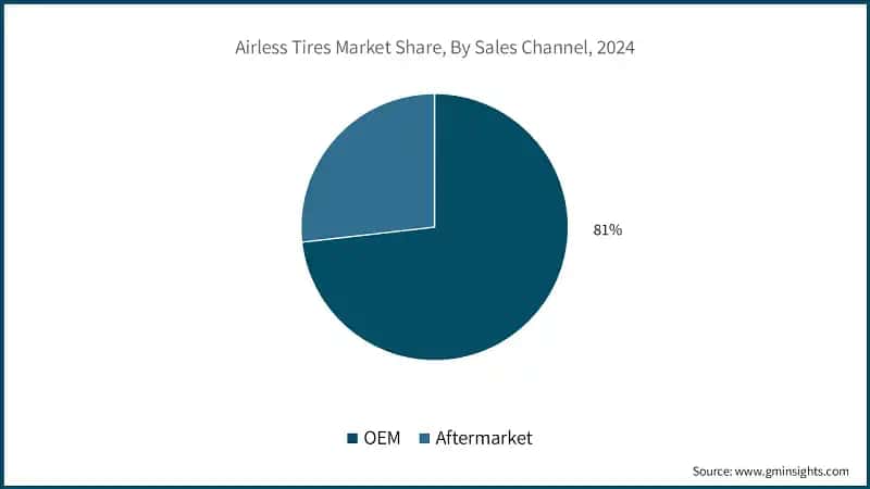 Airless Tires Market Share, By Sales Channel, 2024