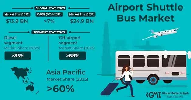 Airport Shuttle Bus Market