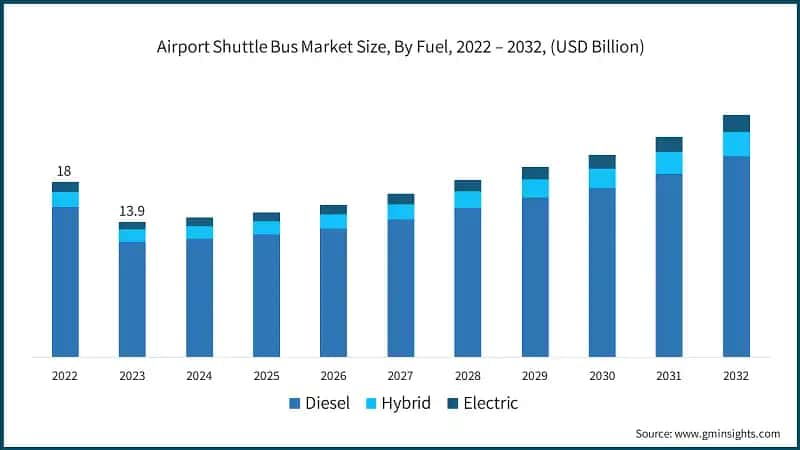 Airport Shuttle Bus Market Size, By Fuel, 2022 – 2032, (USD Billion)