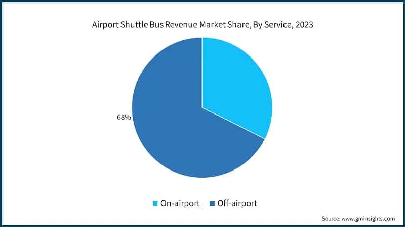 Airport Shuttle Bus Revenue Market Share, By Service, 2023