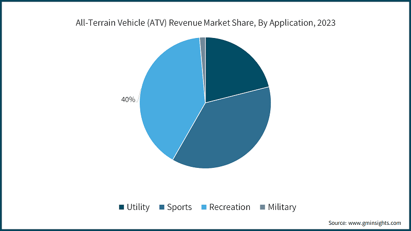All-Terrain Vehicle (ATV) Revenue Market Share, By Application, 2023