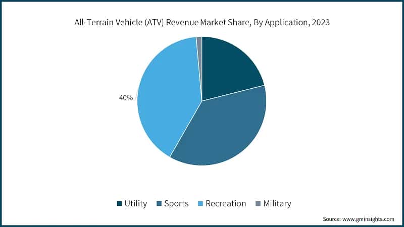 All-Terrain Vehicle (ATV) Revenue Market Share, By Application, 2023
