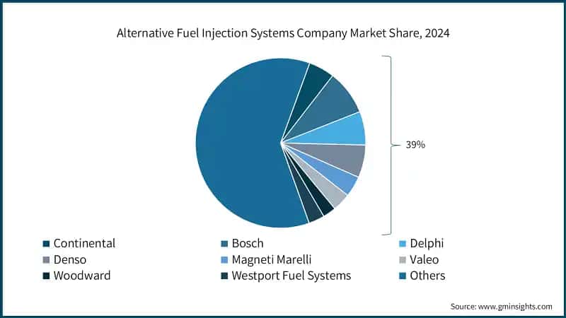  Alternative Fuel Injection Systems Company Market Share, 2024