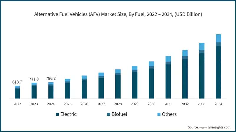 Alternative Fuel Vehicles (AFV) Market Size, By Fuel, 2022 – 2034, (USD Billion)