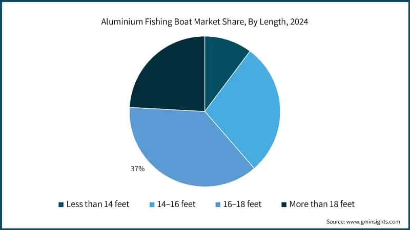 Aluminium Fishing Boat Market Share, By Length, 2024