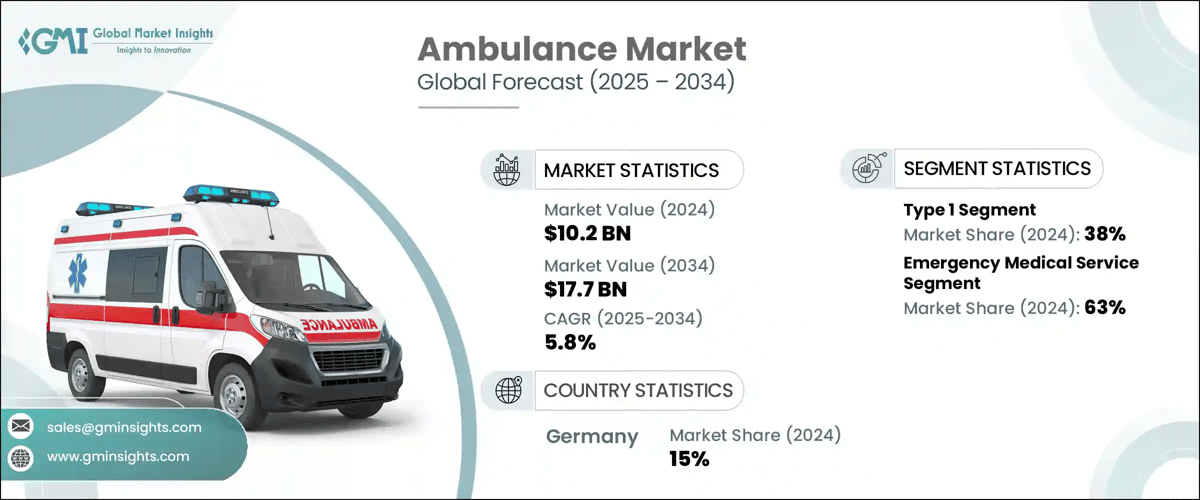 Ambulance Market