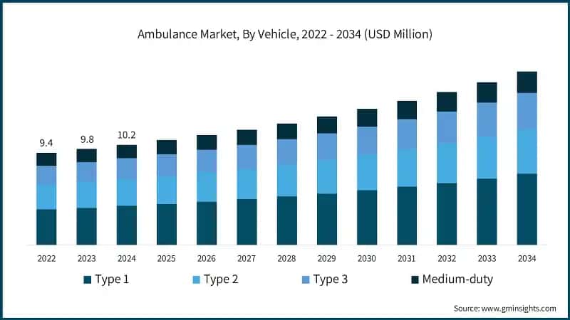 Ambulance Market, By Vehicle, 2022 - 2034 (USD Million)