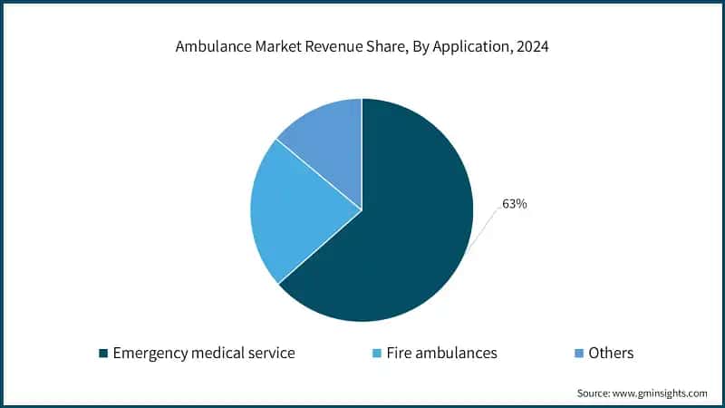 Ambulance Market Revenue Share, By Application, 2024