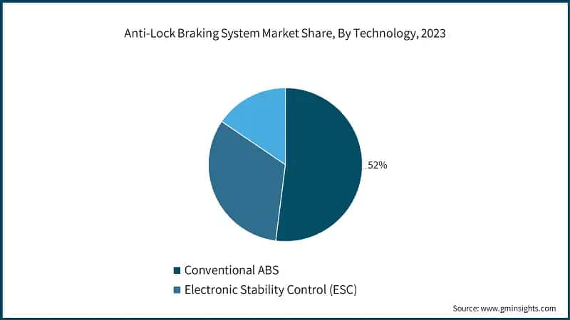 Anti-Lock Braking System Market Share, By Technology, 2023