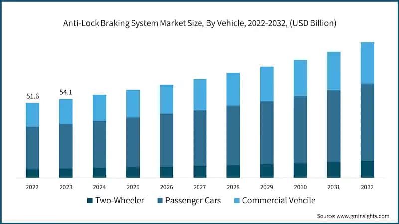 Anti-Lock Braking System Market Size, By Vehicle, 2022-2032, (USD Billion)