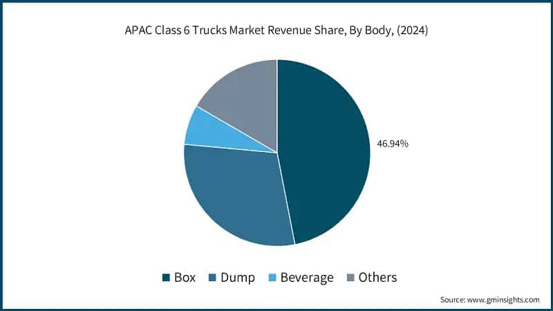 APAC Class 6 Trucks Market Revenue Share, By Body, (2024)