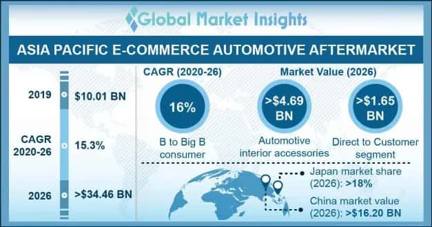 APAC E-commerce Automotive Aftermarket