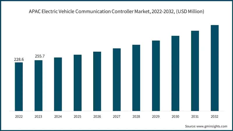 APAC Electric Vehicle Communication Controller Market, 2022-2032, (USD Million)