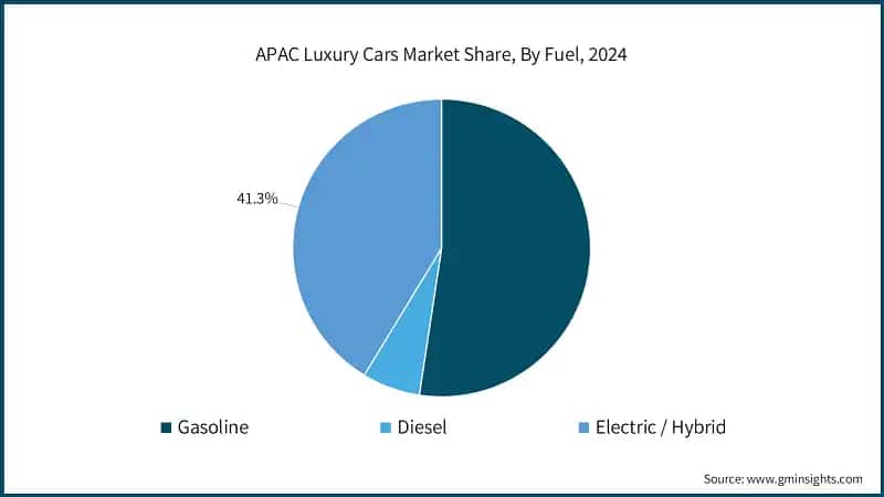 APAC Luxury Cars Market Share, By Fuel, 2024