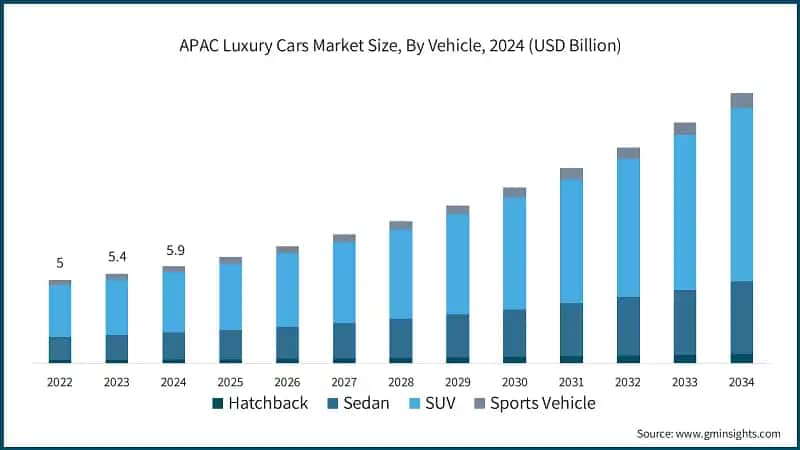 APAC Luxury Cars Market Size, By Vehicle, 2024 (USD Billion)