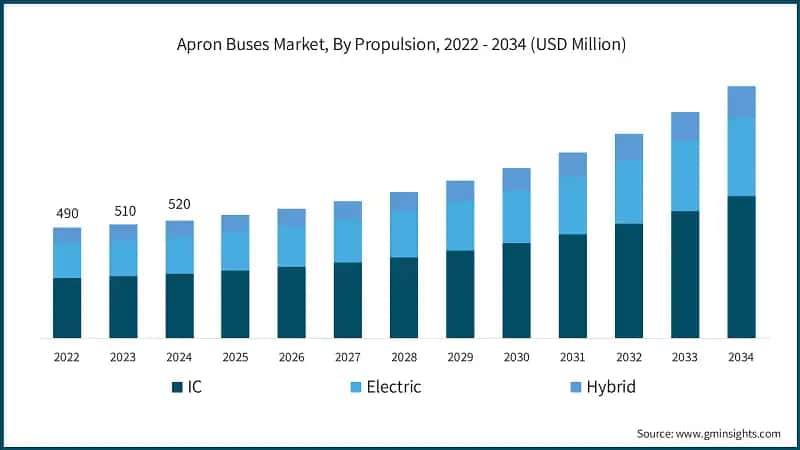 Apron Buses Market, By Propulsion, 2022 - 2034 (USD Million)