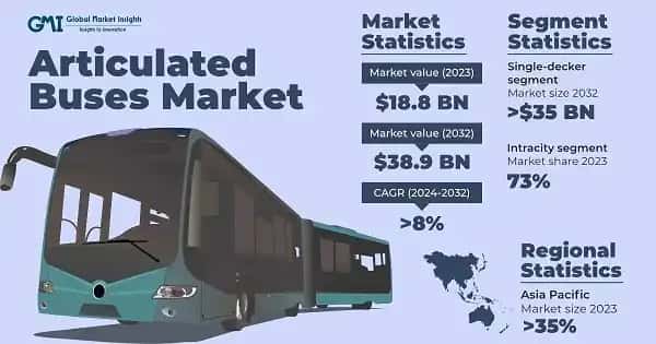 Articulated Buses Market