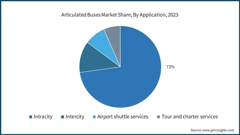 Articulated Buses Market Share, By Application, 2023