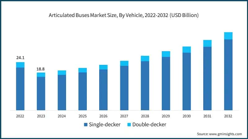 Articulated Buses Market Size, By Vehicle, 2022-2032 (USD Billion)