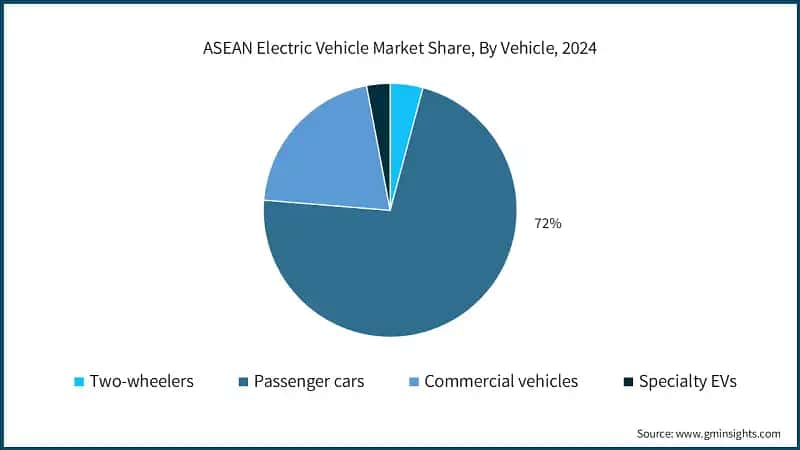 ASEAN Electric Vehicle Market Share, By Vehicle, 2024