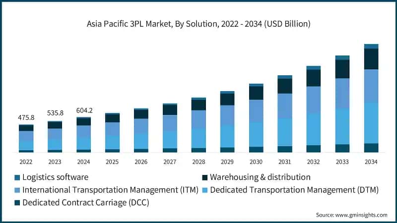 Asia Pacific 3PL Market, By Solution, 2022 - 2034 (USD Billion)