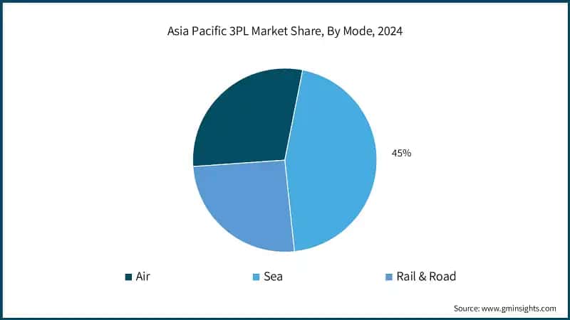 Asia Pacific 3PL Market Share, By Mode, 2024