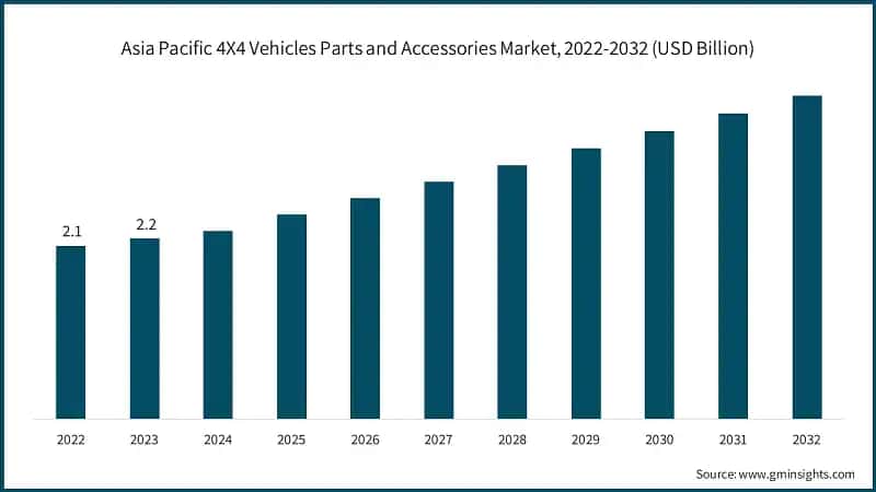 Asia Pacific 4X4 Vehicles Parts and Accessories Market, 2022-2032 (USD Billion)