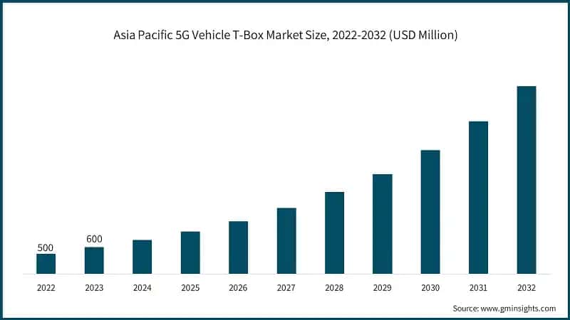 Asia Pacific 5G Vehicle T-Box Market Size, 2022-2032 (USD Million)