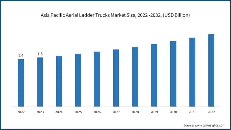 Asia Pacific Aerial Ladder Trucks Market Size, 2022 -2032, (USD Billion)