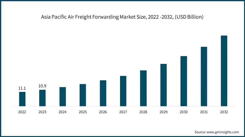 Asia Pacific Air Freight Forwarding Market Size, 2022 -2032, (USD Billion)