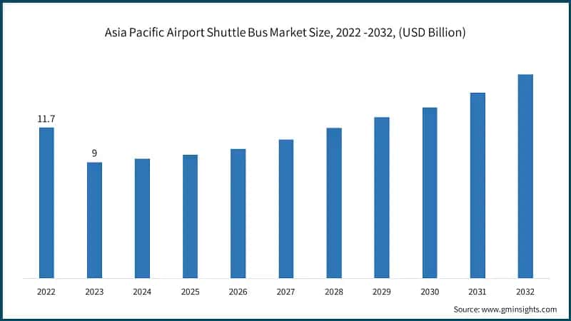 Asia Pacific Airport Shuttle Bus Market Size, 2022 -2032, (USD Billion)