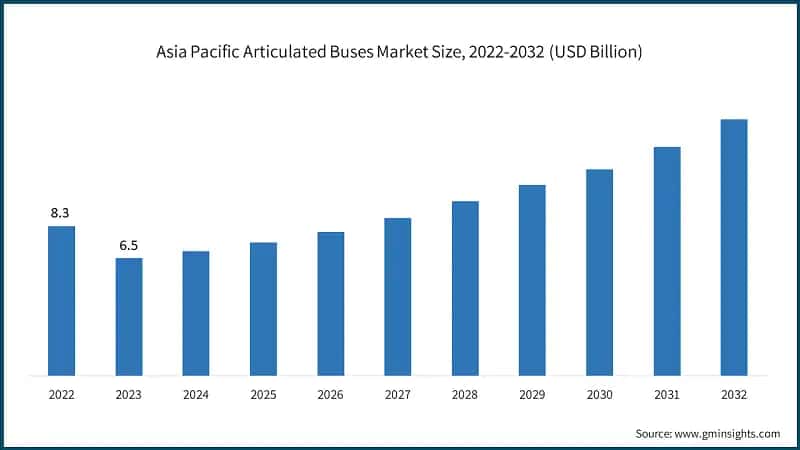 Asia Pacific Articulated Buses Market Size, 2022-2032 (USD Billion)
