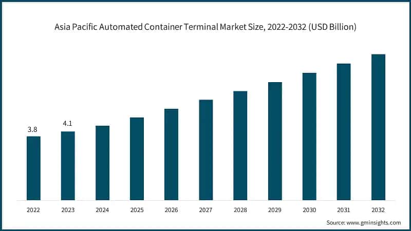 Asia Pacific Automated Container Terminal Market Size, 2022-2032 (USD Billion)