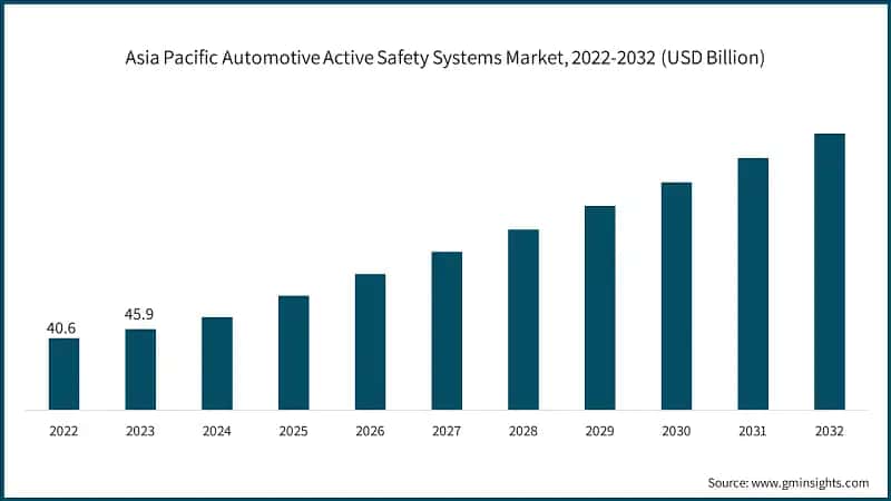 Asia Pacific Automotive Active Safety Systems Market, 2022-2032 (USD Billion)