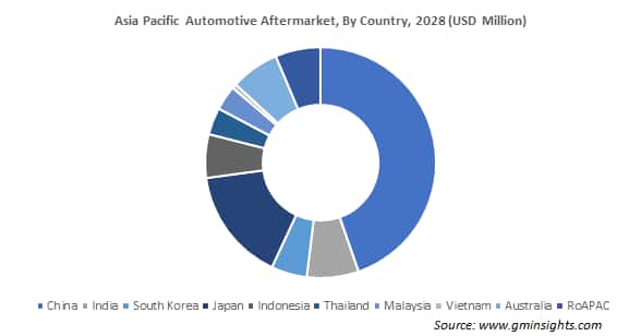 Asia Pacific Automotive Aftermarket, By Country