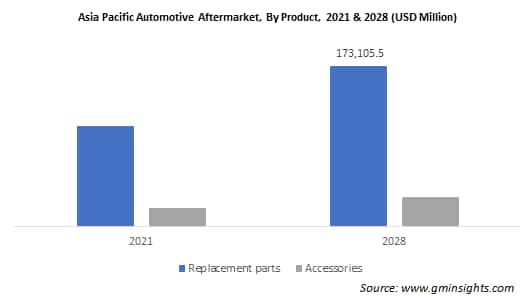 Asia Pacific Automotive Aftermarket, By Product