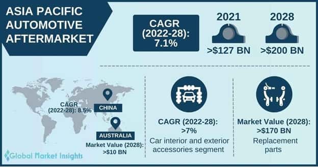 Asia Pacific Automotive Aftermarket 