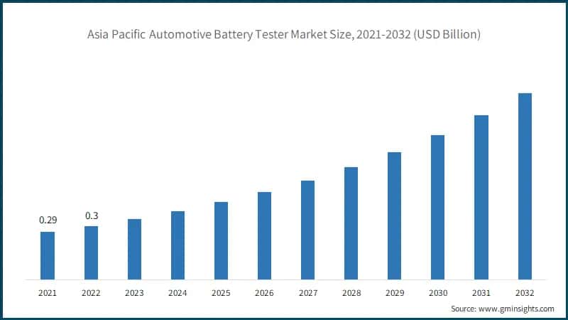 Asia Pacific Automotive Battery Tester Market Size, 2021-2032 (USD Billion)