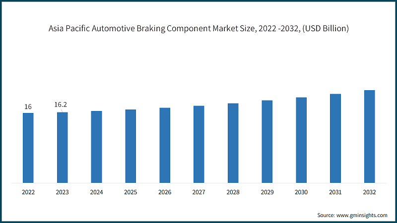 Asia Pacific Automotive Braking Component Market Size, 2022 -2032, (USD Billion)