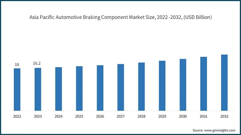Asia Pacific Automotive Braking Component Market Size, 2022 -2032, (USD Billion)