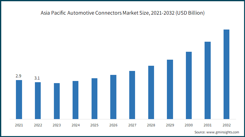 Asia Pacific Automotive Connectors Market Size, 2021-2032 (USD Billion)