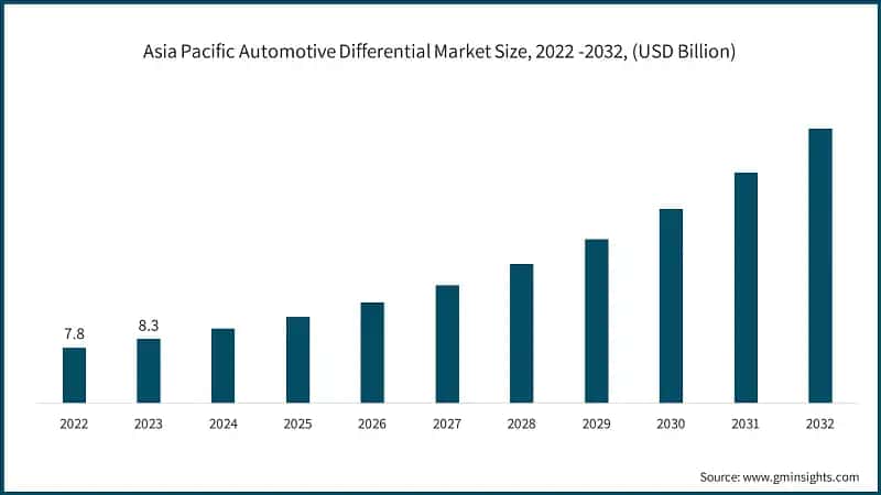 Asia Pacific Automotive Differential Market Size, 2022 -2032, (USD Billion)