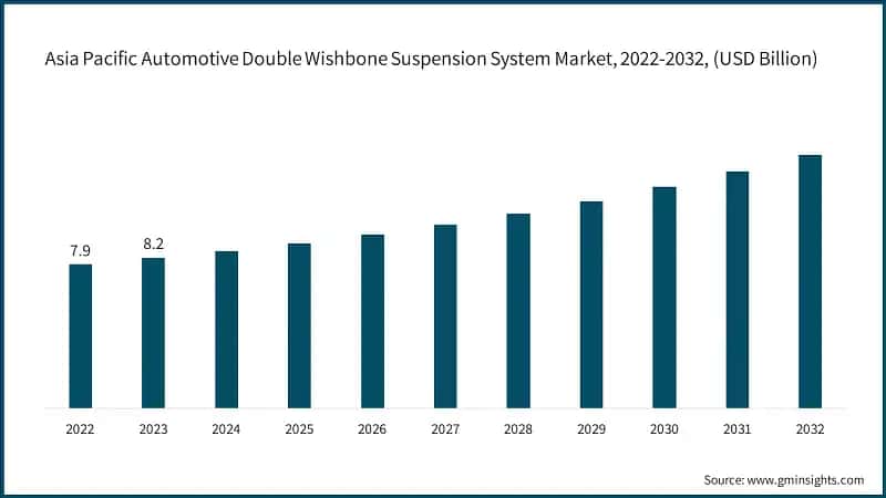 Asia Pacific Automotive Double Wishbone Suspension System Market, 2022-2032, (USD Billion)
