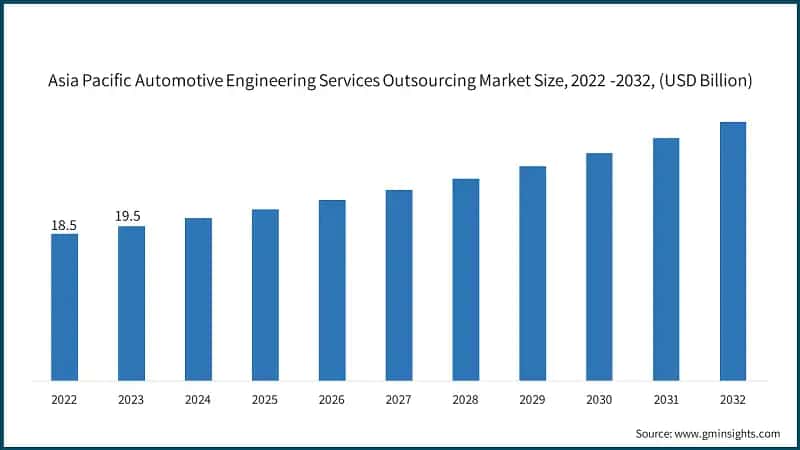 Asia Pacific Automotive Engineering Services Outsourcing Market Size, 2022 -2032, (USD Billion)