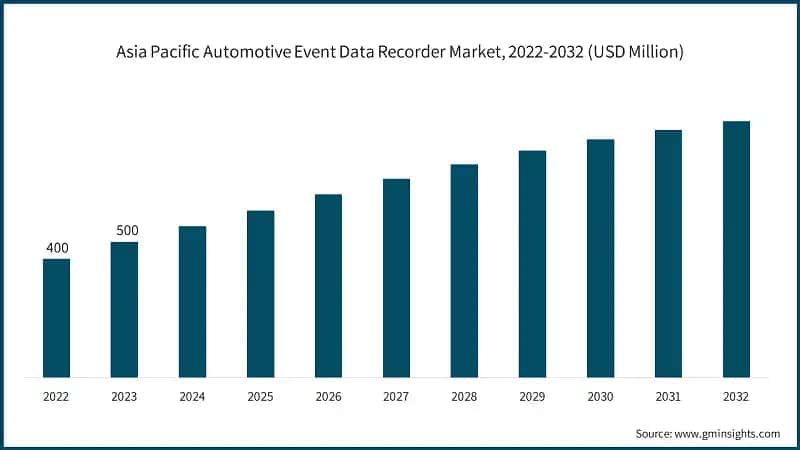 Asia Pacific Automotive Event Data Recorder Market, 2022-2032 (USD Million)