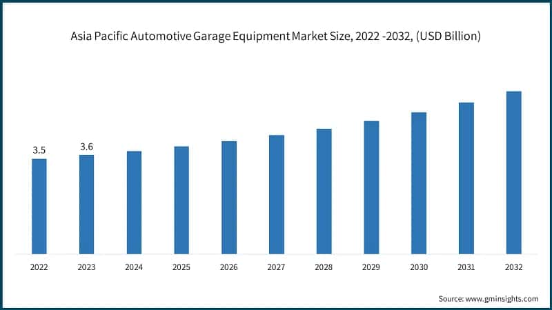 Asia Pacific Automotive Garage Equipment Market Size, 2022 -2032, (USD Billion)