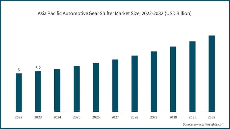 Asia Pacific Automotive Gear Shifter Market Size, 2022-2032 (USD Billion)