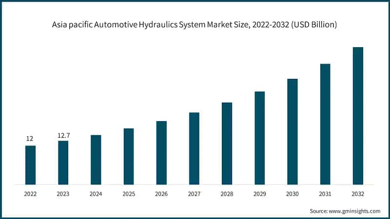 Asia pacific Automotive Hydraulics System Market Size, 2022-2032 (USD Billion)