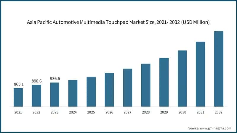 Asia Pacific Automotive Multimedia Touchpad Market Size, 2021- 2032  (USD Million)